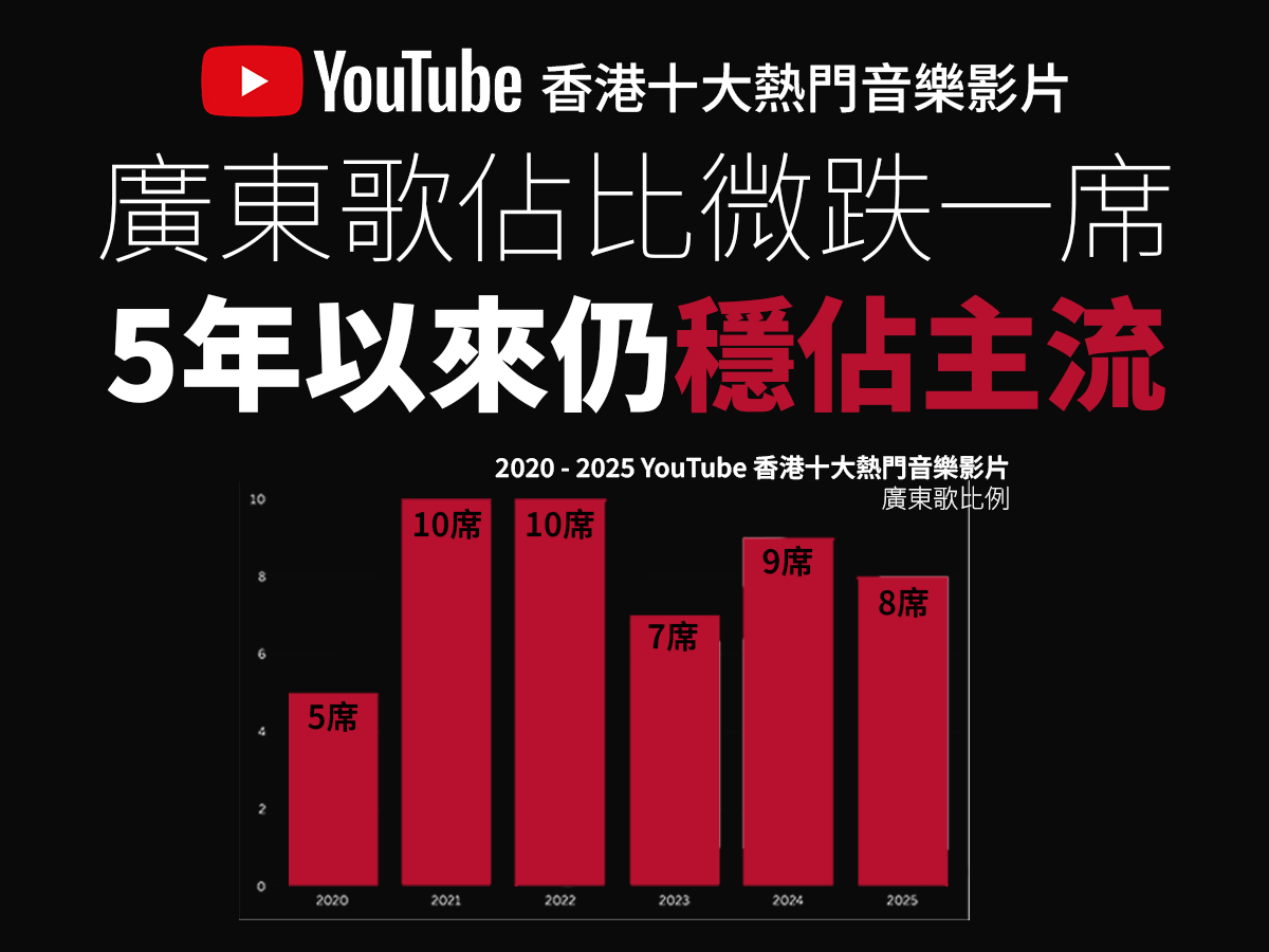 YouTube香港 2025 年度十大榜單｜廣東歌高位回落仍佔音樂主流｜知識型創作者主導年度榜單