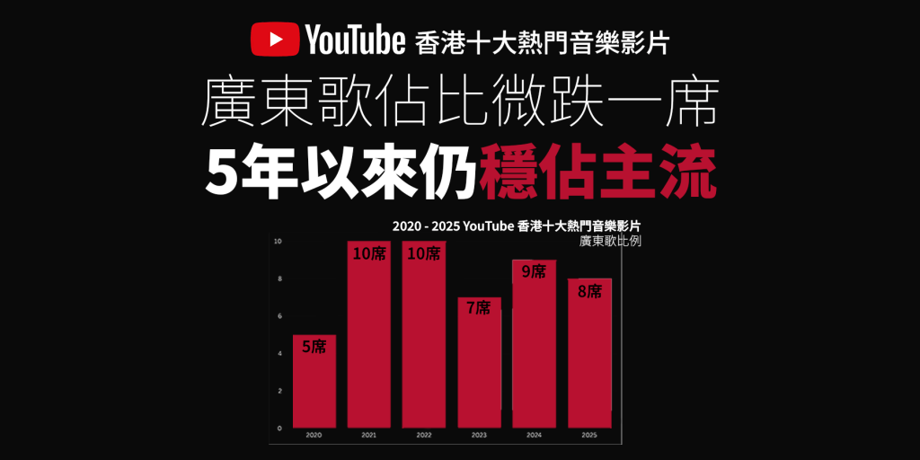 YouTube香港 2025 年度十大榜單｜廣東歌高位回落仍佔音樂主流｜知識型創作者主導年度榜單